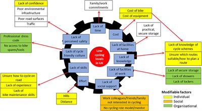 Development and optimisation of a multi-component workplace intervention to increase cycling for the Cycle Nation Project